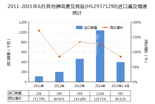 2011-2015年6月其他胰島素及其鹽(HS29371290)進(jìn)口量及增速統(tǒng)計 2011-2015年6月其他胰島素及其鹽(HS29371290)進(jìn)口量及增速統(tǒng)計